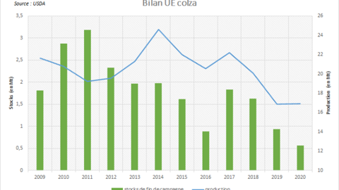 Production et stocks européens de colza.