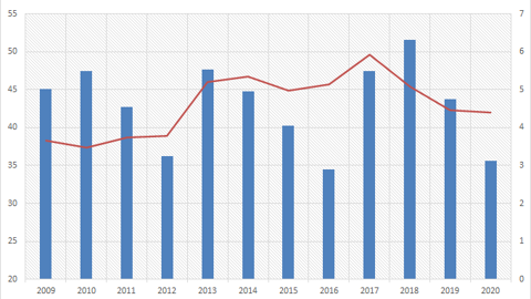 Bilan colza des grands producteurs. (©USDA) Bilan colza des grands producteurs. (©USDA)