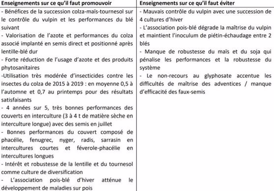Enseignements sur les quatre premières années d'expérimentation de la plateforme Syppre du Berry
