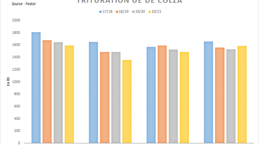 Trituration européenne de colza