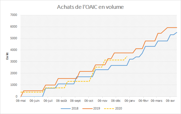 Volumes contractualisés par l'Office algérien interprofessionnel des céréales.