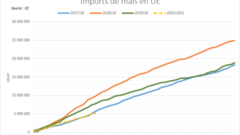 Imports de maïs européens depuis le 1er octobre Imports de maïs européens depuis le 1er octobre
