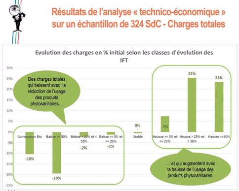 Résultats de l'analyse technico-économique sur un échantillon de 324 systèmes de cultures Dephy -Charges totales