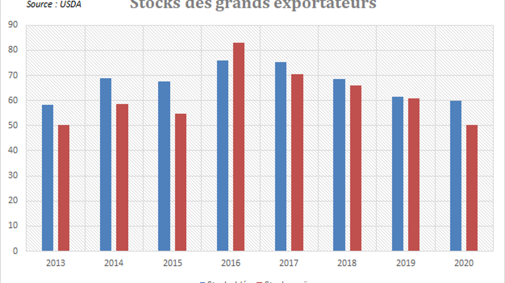Stocks de céréales de fin de campagne des grands exportateurs