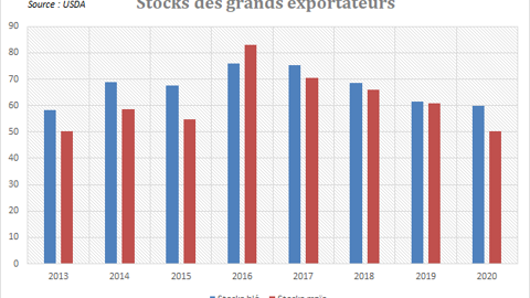 Stocks de céréales de fin de campagne des grands exportateurs