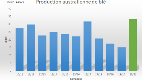 Production australienne de blé.