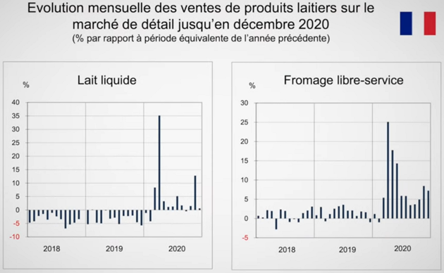 Ventes de produits laitiers en GMS