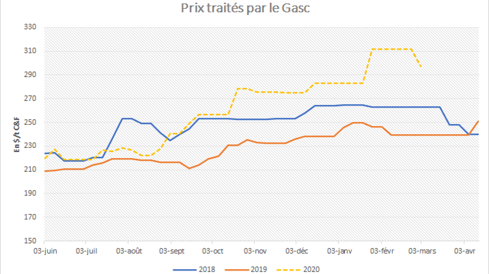 Prix du blé traités par le Gasc.