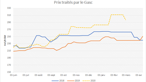 Prix du blé traités par le Gasc.