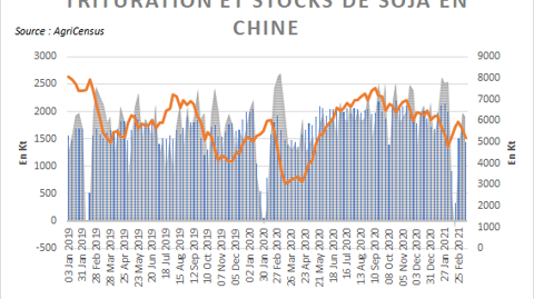 Trituration et stocks de soja en Chine.