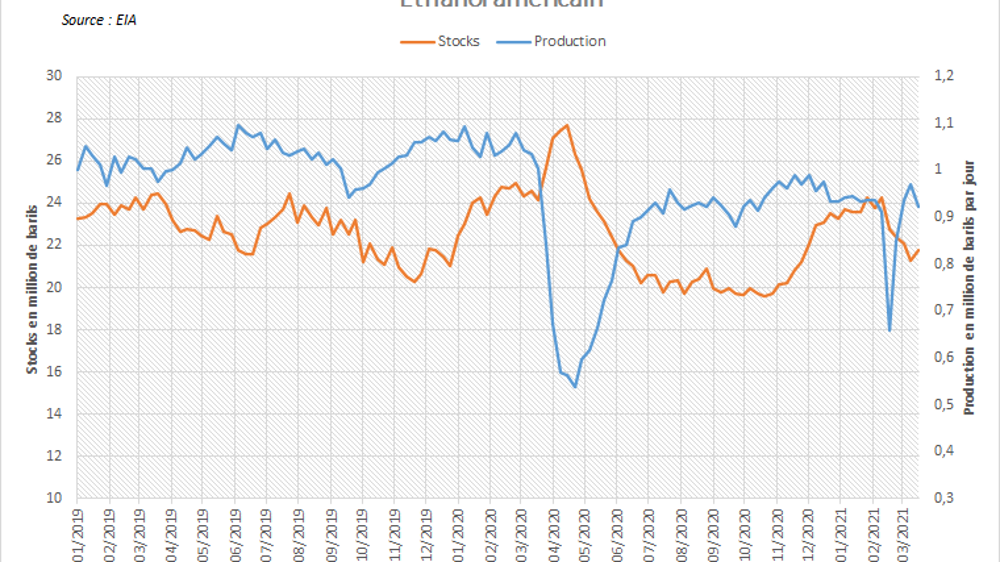 Production et stocks d'éthanol aux US.
