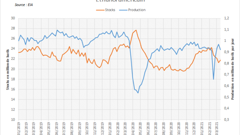 Production et stocks d'éthanol aux US.