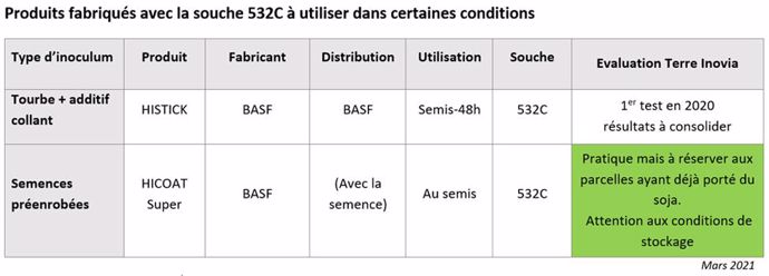 Produits fabriqués avec la souche 532C à utiliser dans certaines conditions