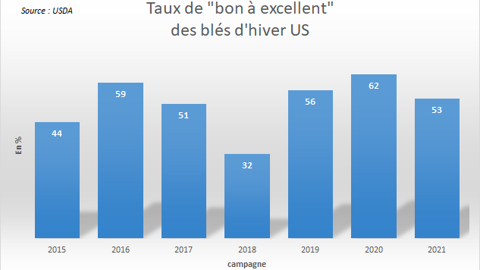 Notations des blés d'hiver américain.