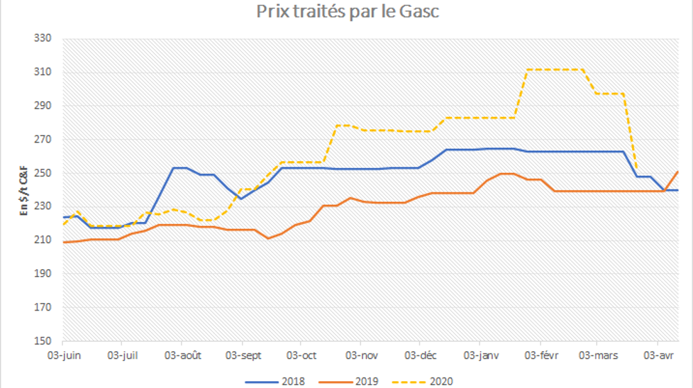 Prix du blé traités par le Gasc.