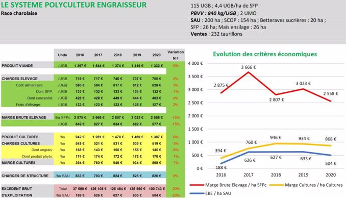 Système polyculteur engraisseur dans les Hauts-de-France