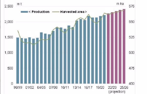 Projections de production mondiale (en millions de tonnes) et de surfaces (en millions d'hectares) de céréales.