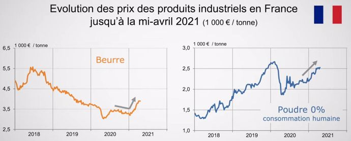 Cours des produits laitiers (beurre et poudre de lait)