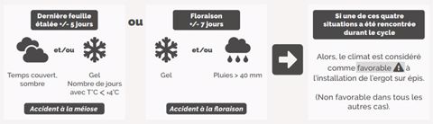 Estimer si le climat a été favorable ou défavorable