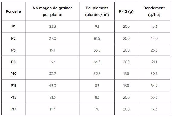 Hypothèses de rendement pois d'hiver