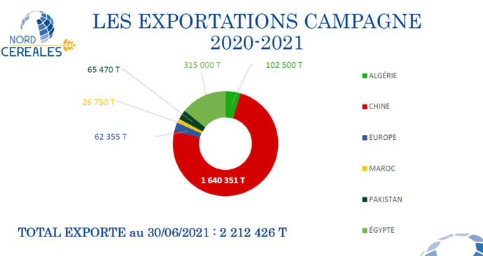 Exportations par destination