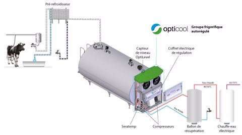Schema de fonctionne du groupe froid Opticool