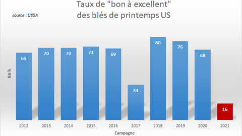Notations des blés de printemps américains.