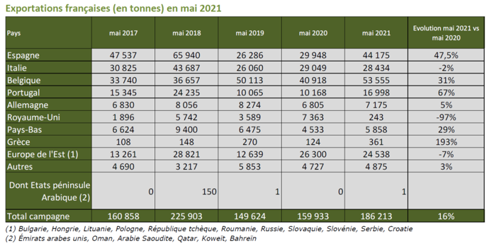 Exportations en tonnes en mai