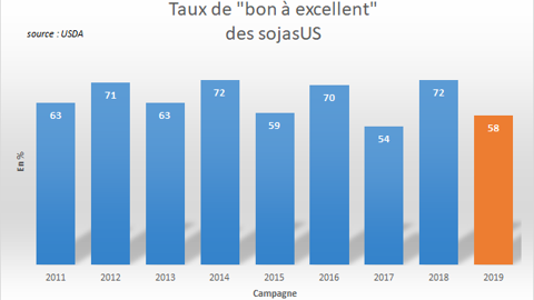 Notations des sojas US par l'USDA.