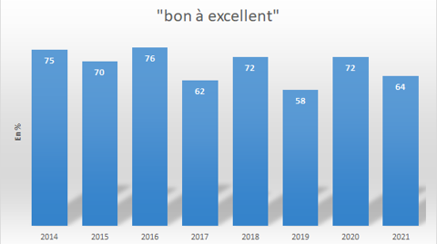 Notations de maïs "bon à excellent" selon l'USDA