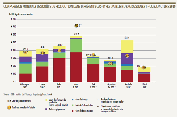 Comparaison mondiale des coûts de production dans différents cas types d'ateliers d'engraissement - conjoncture 2019