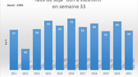 Notations des sojas US par l'USDA.