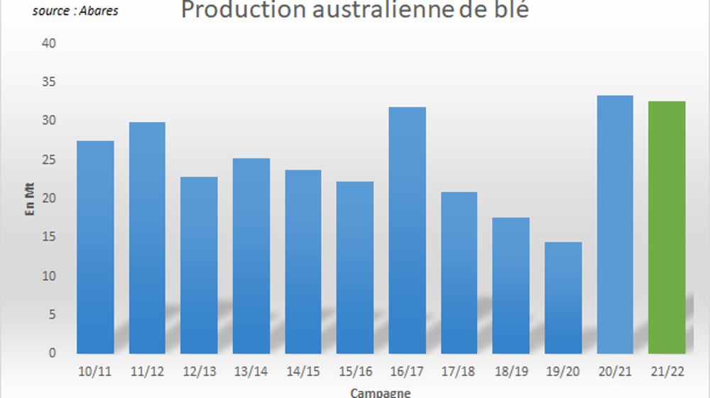 Production australienne de blé selon Abares.