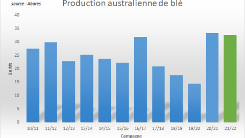 Production australienne de blé selon Abares. Production australienne de blé selon Abares.
