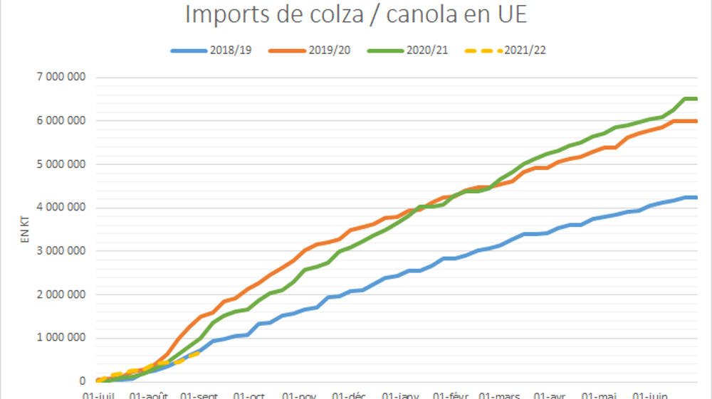 Importations de colza au sein de l'Union Européenne. Importations de colza au sein de l'Union Européenne.