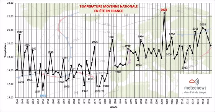 Bilan températures été 2021
