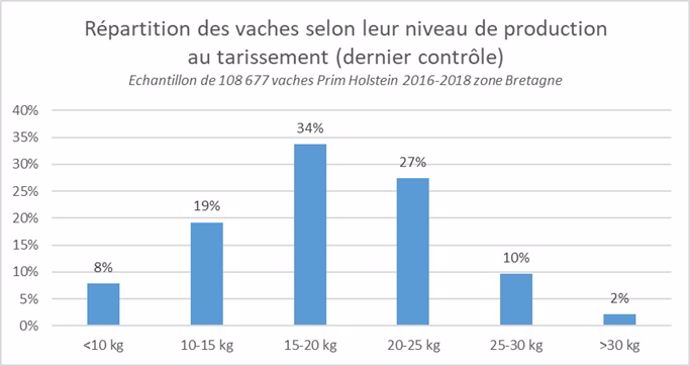 Répartition des vaches selon leur production laitière au tarissement