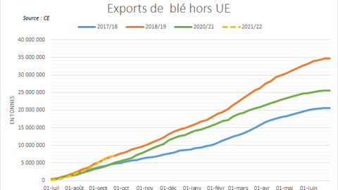 Exports de blé européen vers les pays tiers. Exports de blé européen vers les pays tiers.