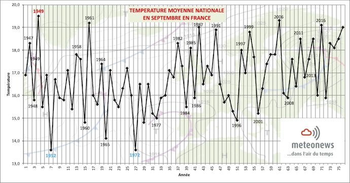 Températures moyennes en septembre