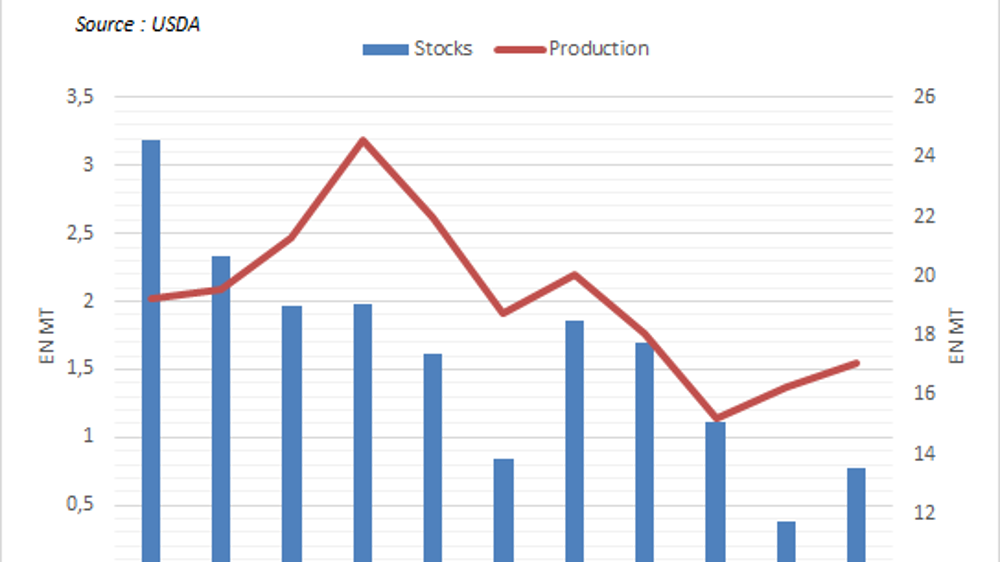 Production et stocks de colza en UE