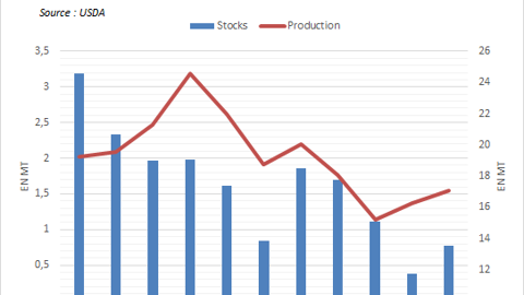 Production et stocks de colza en UE