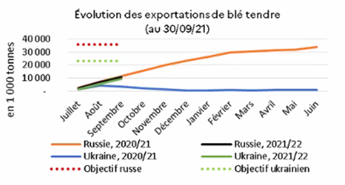 Exportations russes et ukrainiennes au 30/09/21