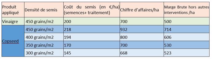 Comparaison des rentabilités entre le vinaigre et Copseed