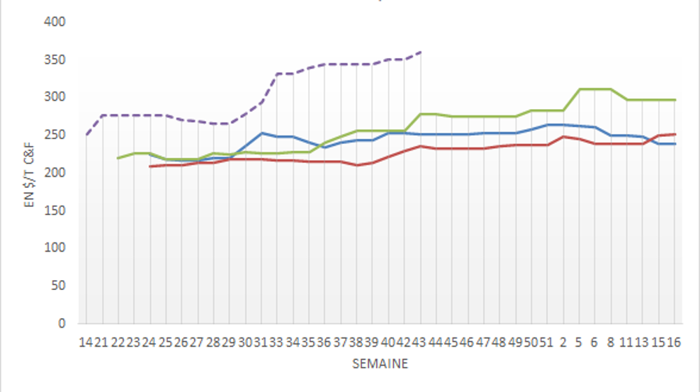 Prix du blé traité par le Gasc.