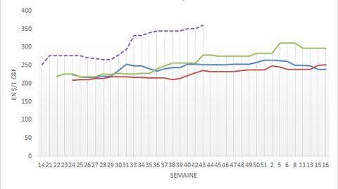 Prix du blé traité par le Gasc.