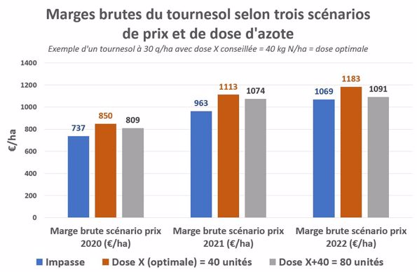 Marges brutes tournesol selon différents scénarios