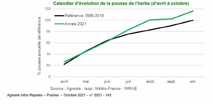 Evolution de la pousse de l'herbe