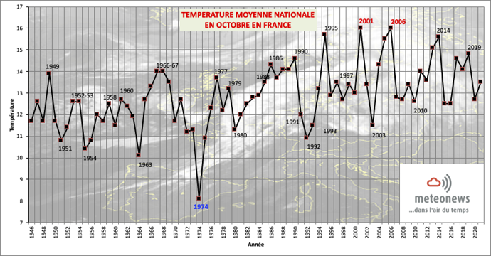 Températures moyennes en octobre
