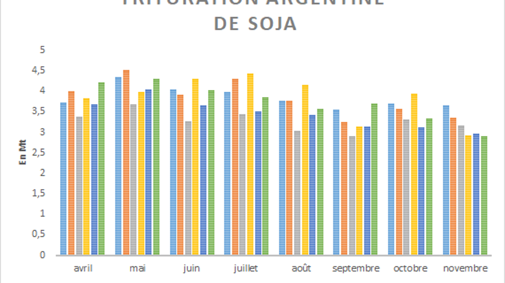 Trituration argentine de soja.