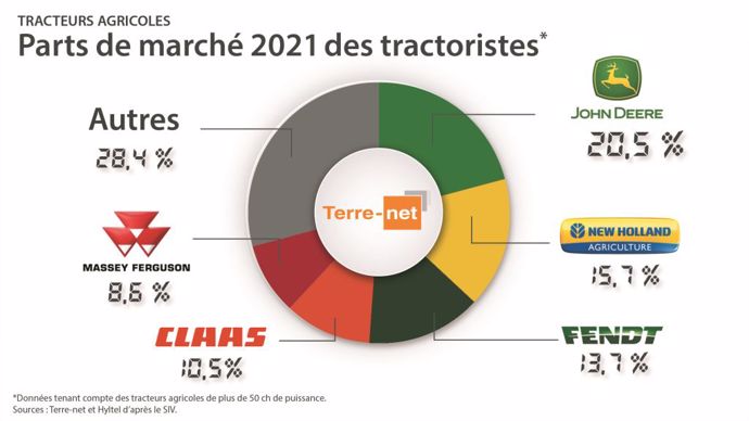 Tracteurs Les Plus Vendus En France En 2021